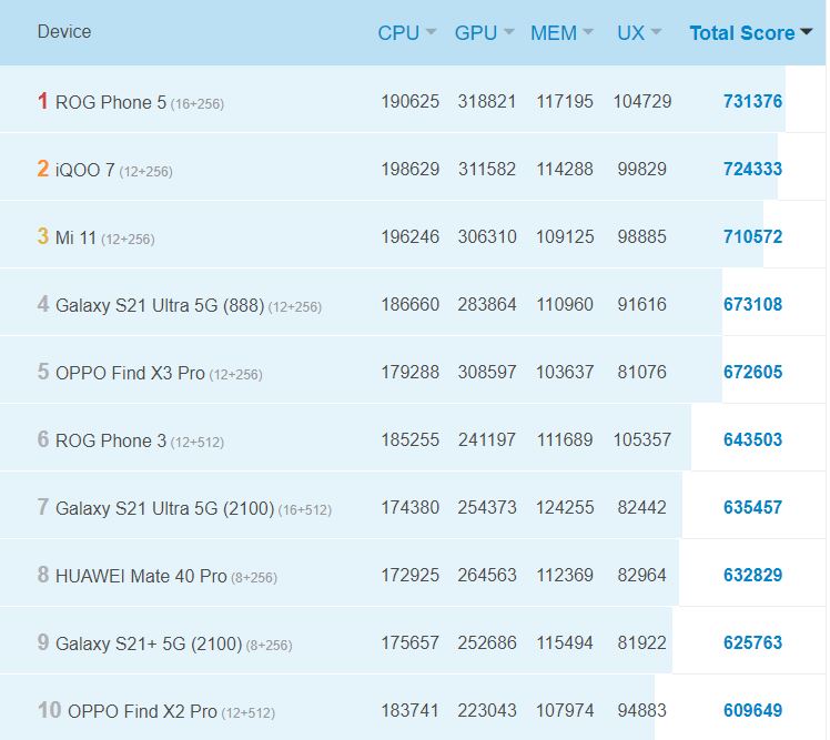 Classement antutu Android Occident 12-04-2021