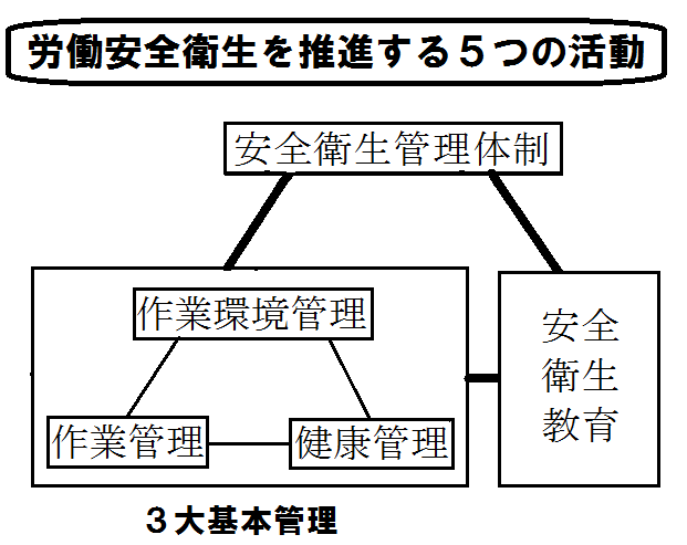 ○労働安全衛生の5つの活動 - 北薩労安会議