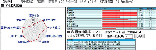 科目別成績表