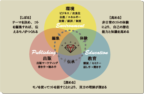 ☆ミサオタグチコンサルティングの仕事のコンセプト
