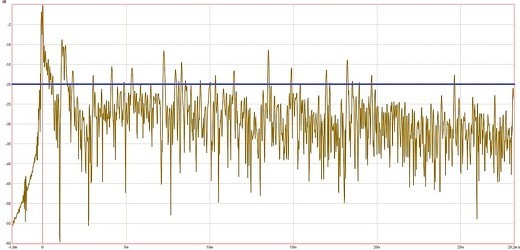 Energy Time Curve (ETC) eines akustisch unbehandelten Raumes.