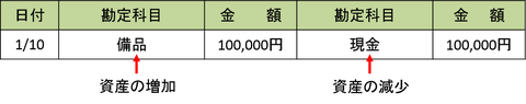 資産の仕訳