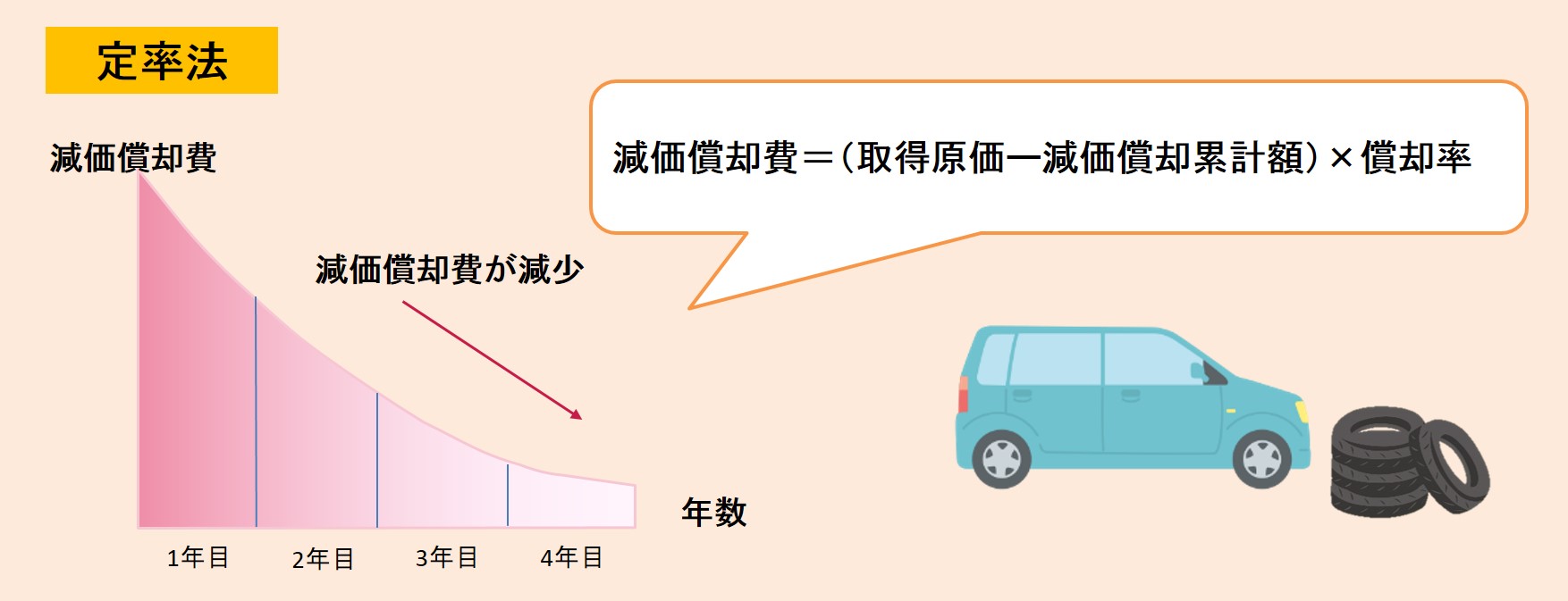 償却 減価