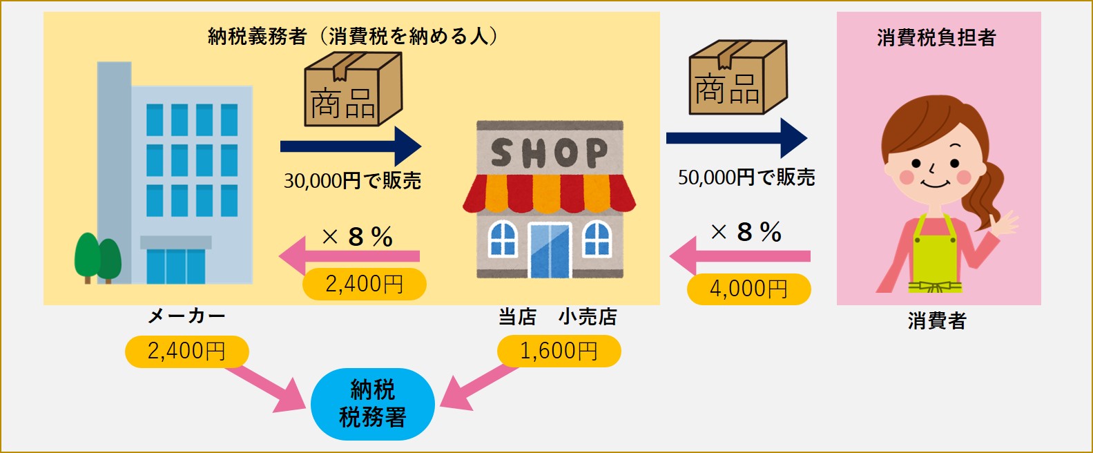 FBA海外発送時に商品税(消費税)が引かれている事象について FBAに関する一般的な質問 Amazon