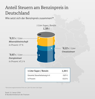 Der Anteil von Energiesteuer beim Benzinpreis