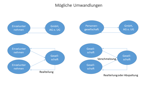 Unternehmensrestrukturierung - Grafik