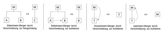 Unternehmensverschmelzung - Grafik