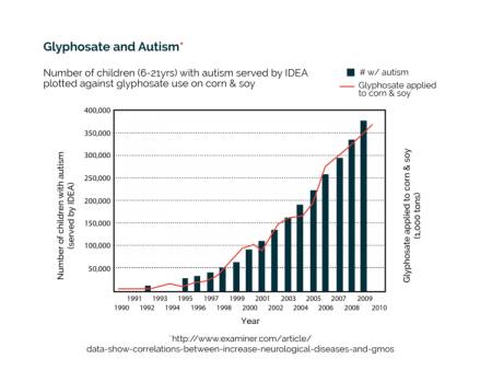 ６歳児の自閉症患者数とグリホサート使用農作物の収穫高