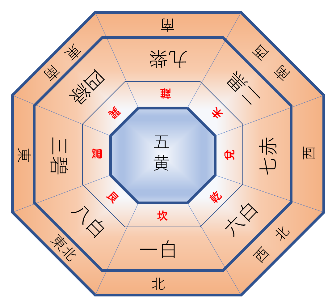 気学の本当の使い方
