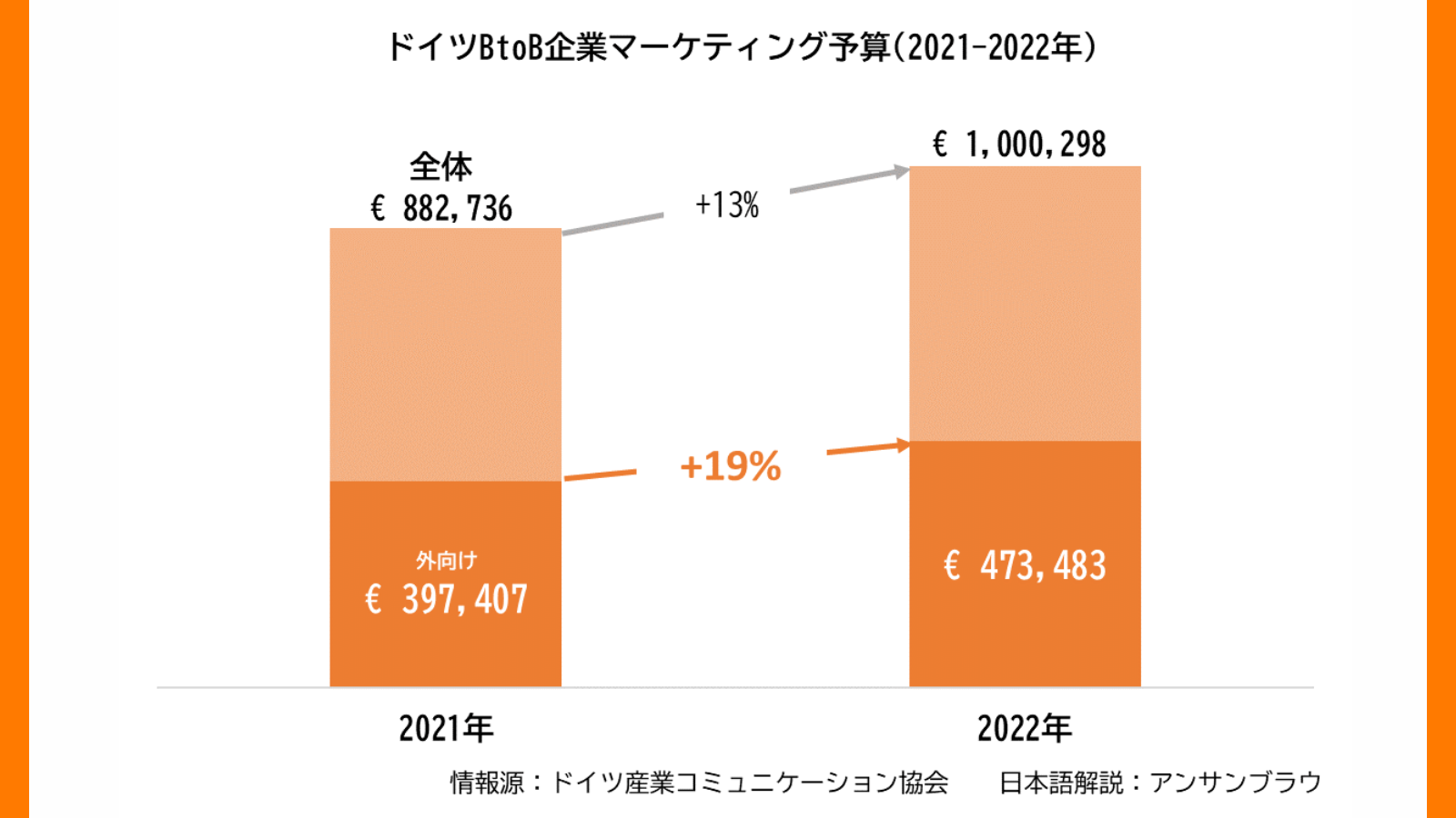 ドイツBtoBマーケティング予算最新動向