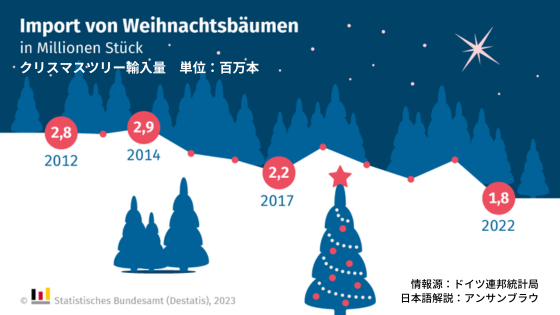 ドイツのクリスマスツリー輸入量減少の背景