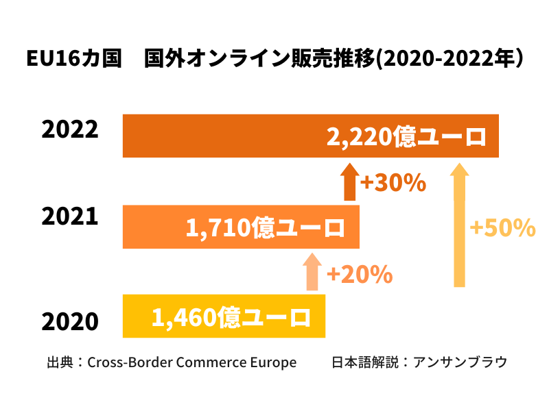 欧州の国外オンライン販売の伸びに注目