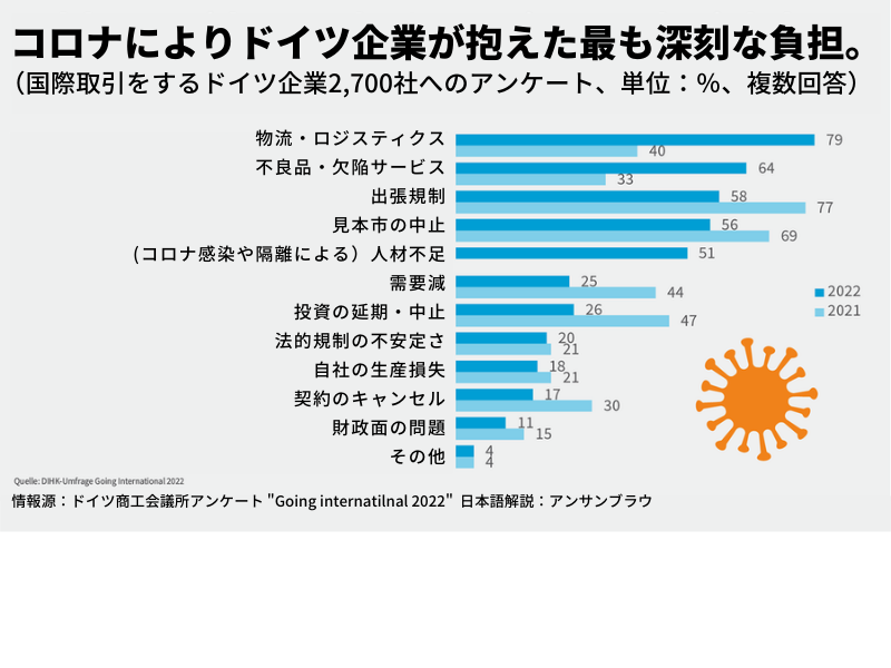 コロナによるドイツ企業への影響で最も深刻な点は？