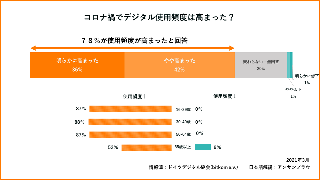 コロナで進むドイツのデジタル化①
