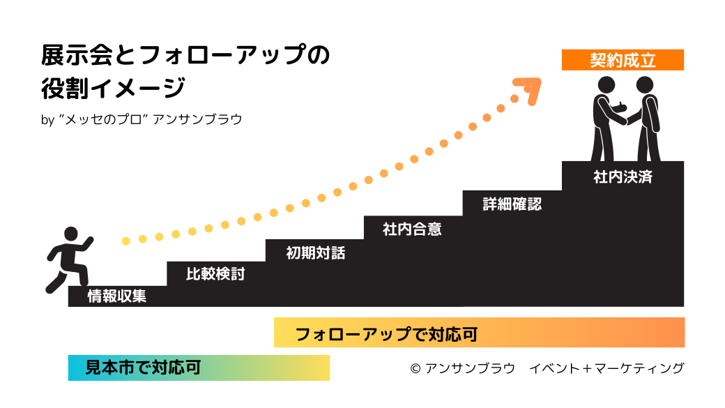 成果を左右するのは「展示会のあと」ー① フォローアップがビジネスチャンスを左右します