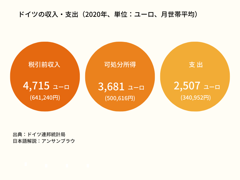 ドイツ市場基本データ:ドイツ人のおサイフ事情