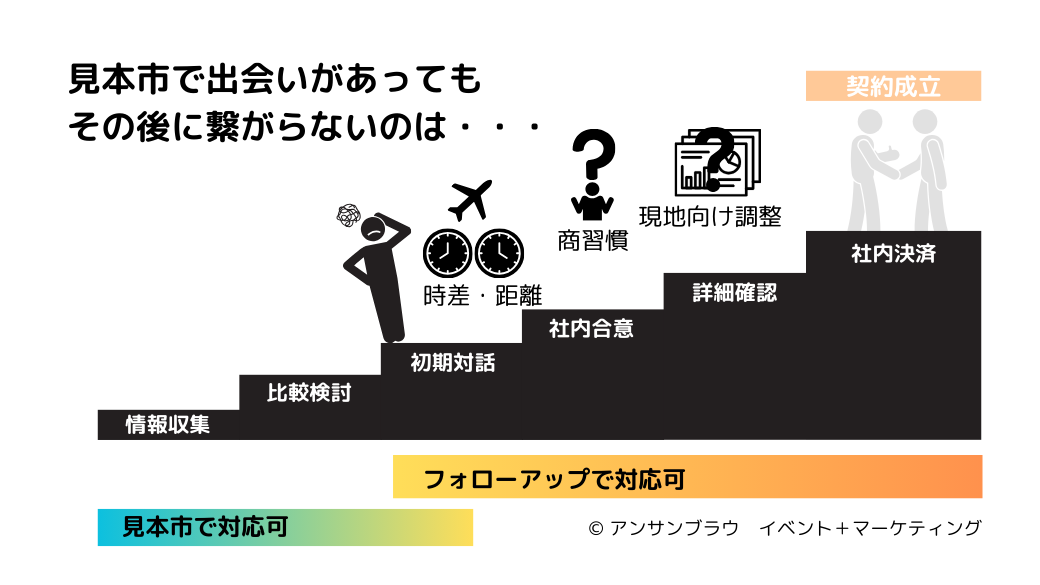 成果を左右するのは「展示会のあと」ー② 日本からのフォローアップで気をつけたいこと