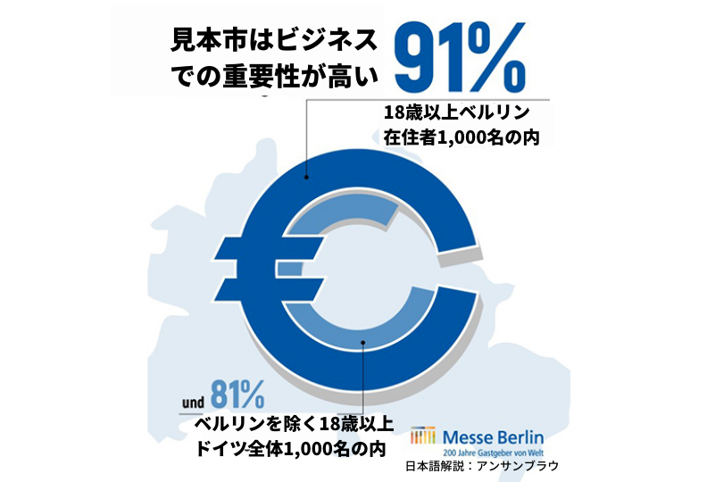 ベルリン在住者の9割以上がビジネスでの見本市の重要性を支持
