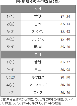 平均寿命・健康寿命