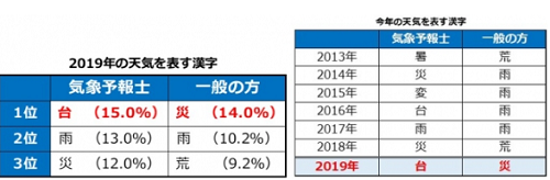 気象予報士 今年の漢字 広島市議会議員 谷口おさむ 気象予報士 今年の漢字 広島市議会議員 谷口おさむ