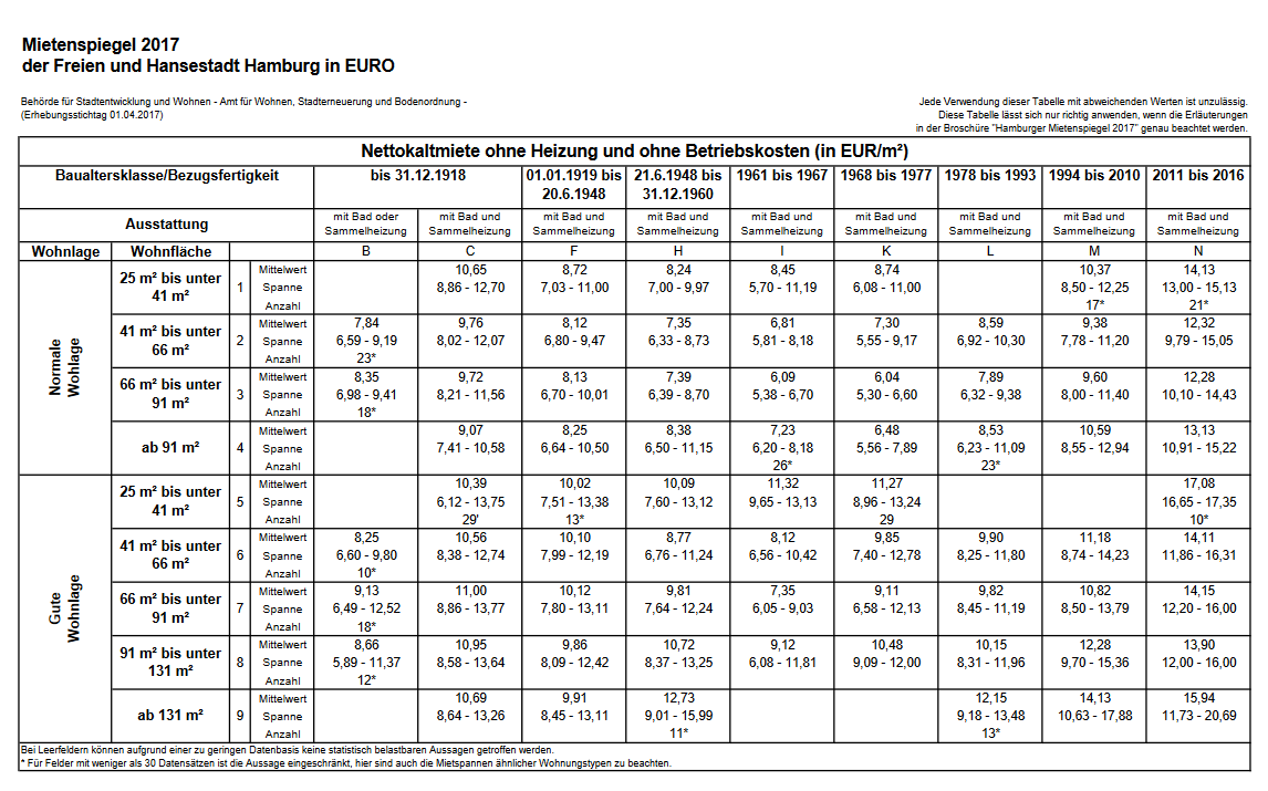 Mietenspiegel Hamburg 2023 Mietpreise & Mietkosten für Mietwohnungen in Hamburg - Mietpreis ...