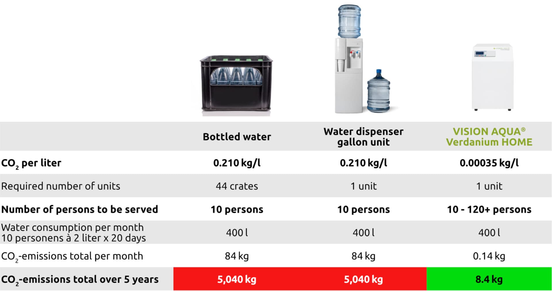 CO2neutral office using bottled water? VISION AQUA Technology