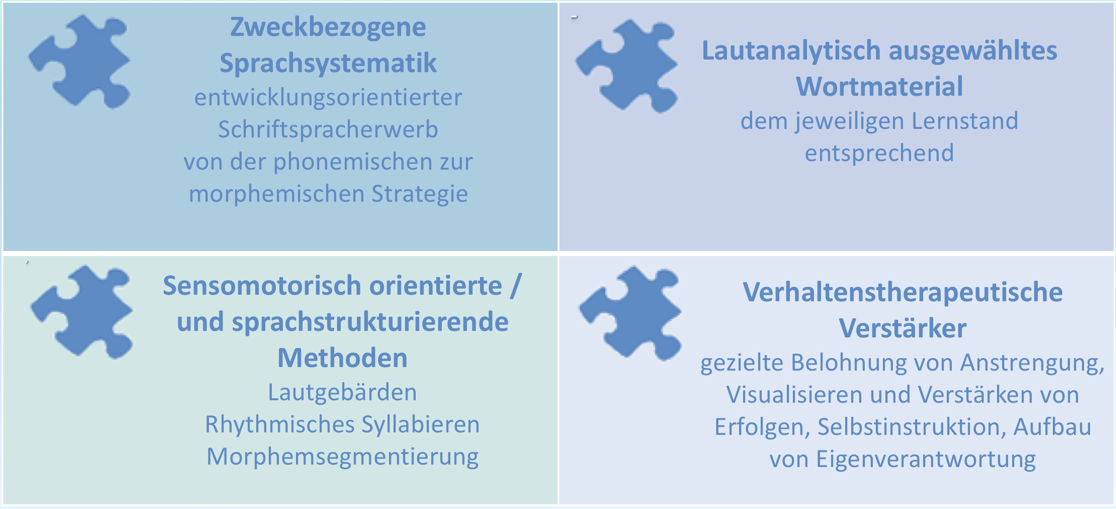 Behandlungskonzept nach ReuterLiehr LRSTherapie.de