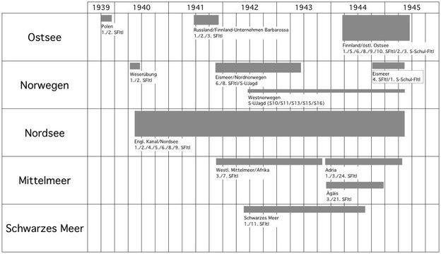 Zeittafel Einsatz S-Boote im 2. Weltkrieg - Grafik: Hans-Joachim Kasemir