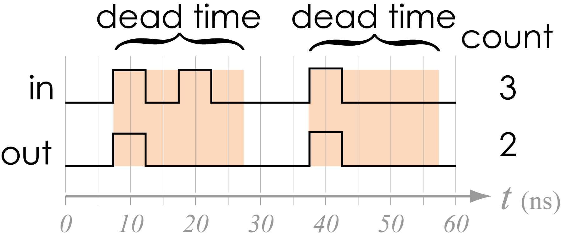 Time is dead meaning has no meaning. Dead time на логике. dead time igbt. драйверы с dead time.
