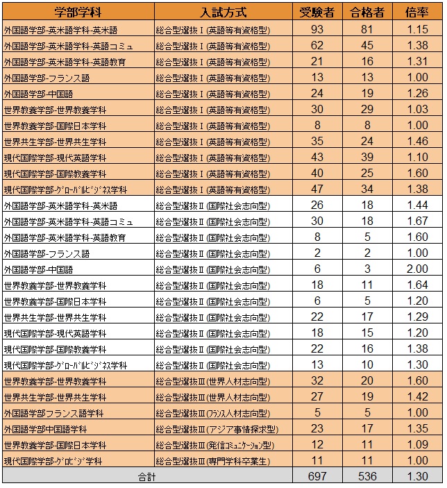 名古屋外国語大学総合型選抜対策 オンライン指導 二重まる学習塾