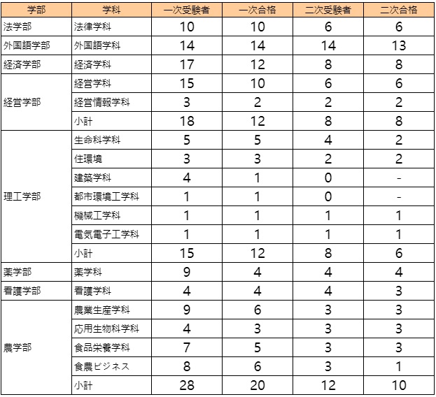 摂南大学, 総合型選抜, AO入試, 2021年度, 入試結果, 倍率,