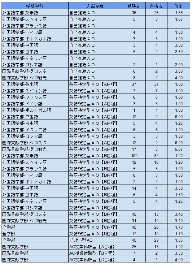 2021年度, 京都外国語大学, AO入試, 入試結果,