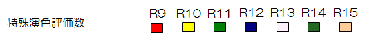 特殊演色評価数（R9～R15）