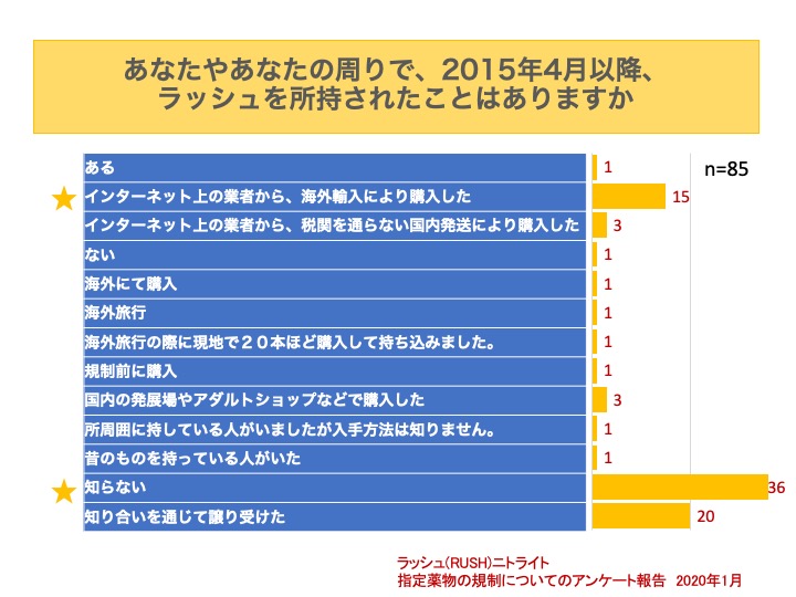 ラッシュ規制アンケート結果中間報告 ラッシュ ｒｕｓｈ の規制を考える会