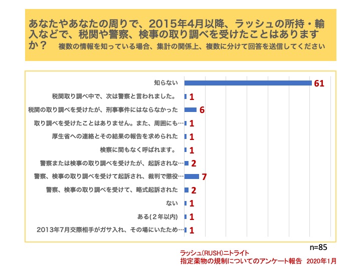 ラッシュ規制アンケート結果中間報告 ラッシュ ｒｕｓｈ の規制を考える会