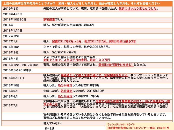 ラッシュ規制アンケート結果中間報告 ラッシュ ｒｕｓｈ の規制を考える会
