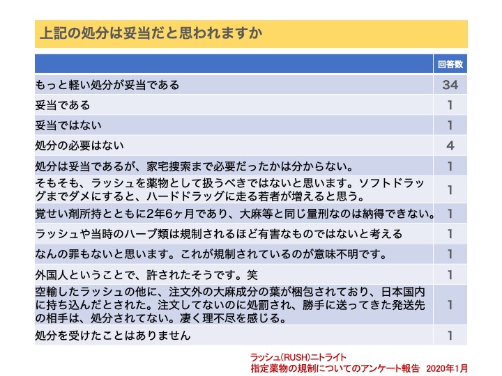 ラッシュ規制アンケート結果中間報告 ラッシュ ｒｕｓｈ の規制を考える会