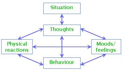 thoughts feelings cognitions behaviour solihull birmingham