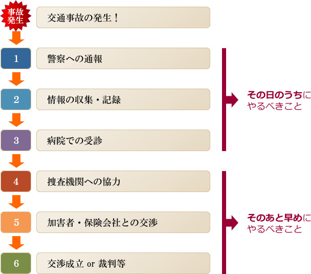 交通事故問題解決の流れ