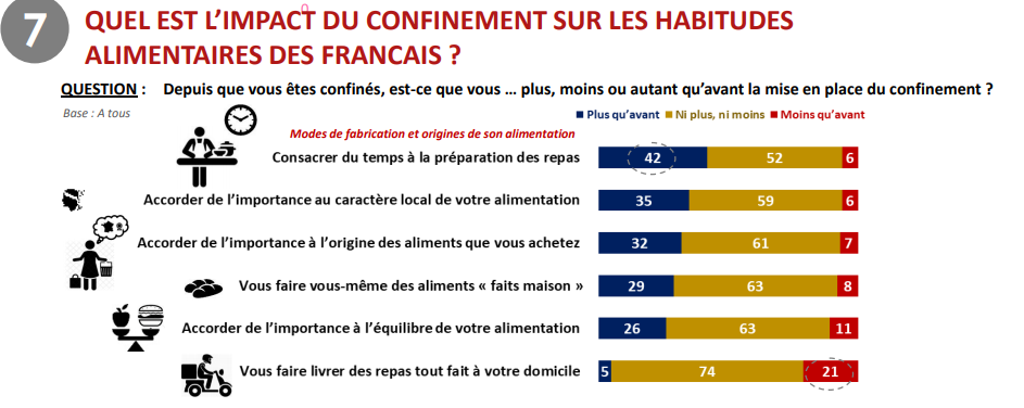 Étude Ifop pour Darwin Nutrition réalisée par questionnaire auto-administré en ligne du 24 au 27 avril 2020 auprès d’un échantillon de 3 045 personnes, représentatif de la population âgée de 18 ans et plus résidant en France métropolitaine