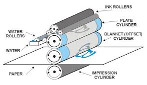 The Offset Process