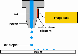 The digital process (drop on demand inkjet)