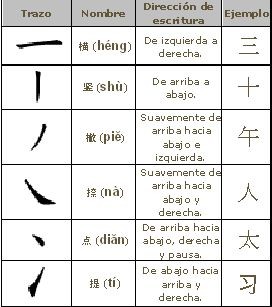 Trazos básicos