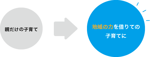 「親だけの子育て」を、「地域の力を借りての子育て」へ。