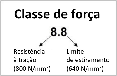 Parafuso de classe de resistência, parafuso de classes de resistência, classe de resistência 8.8, resistência à tração, limite de escoamento