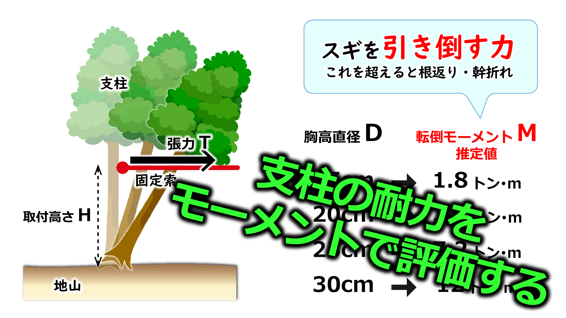 支柱の耐力をモーメントで評価する