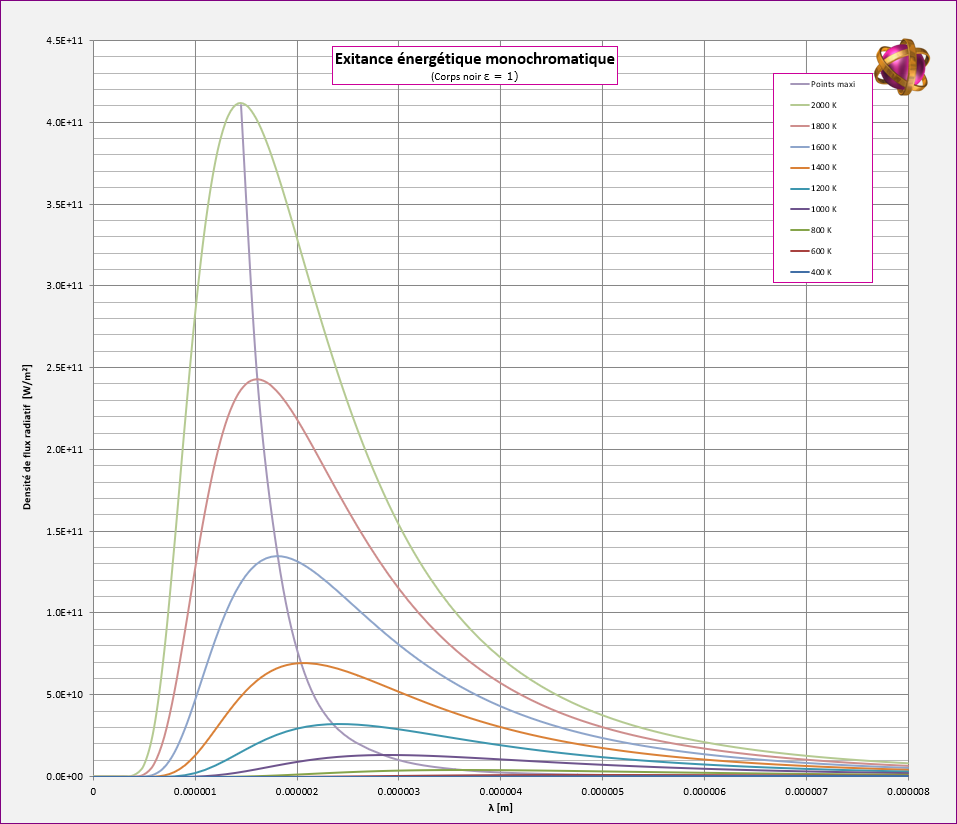 8 - Exitance selon la longueur d'onde