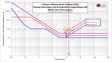 Directive Européenne 2013/35/UE - Valeurs de référence