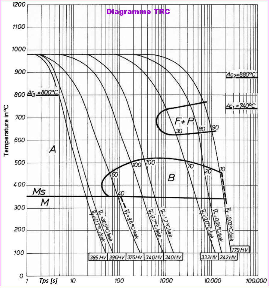 6/13 : TTh - Structure et vitesse de refroidissement