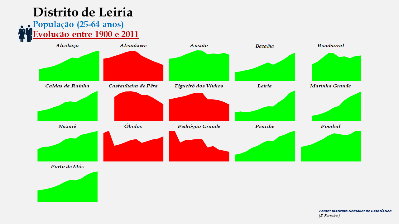 CONCELHOS DO DISTRITO DE LEIRIA Evolução da População
